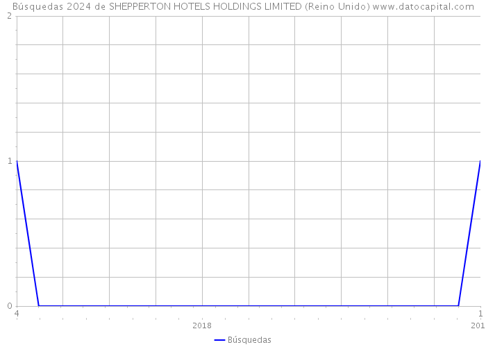 Búsquedas 2024 de SHEPPERTON HOTELS HOLDINGS LIMITED (Reino Unido) 