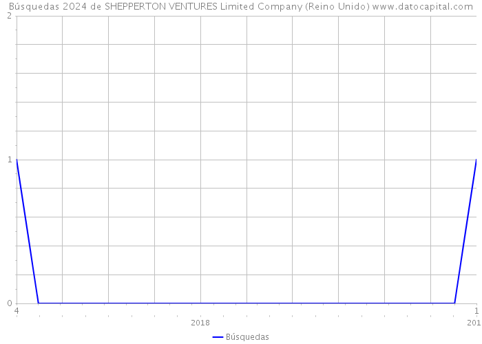 Búsquedas 2024 de SHEPPERTON VENTURES Limited Company (Reino Unido) 