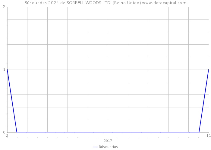 Búsquedas 2024 de SORRELL WOODS LTD. (Reino Unido) 