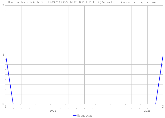 Búsquedas 2024 de SPEEDWAY CONSTRUCTION LIMITED (Reino Unido) 