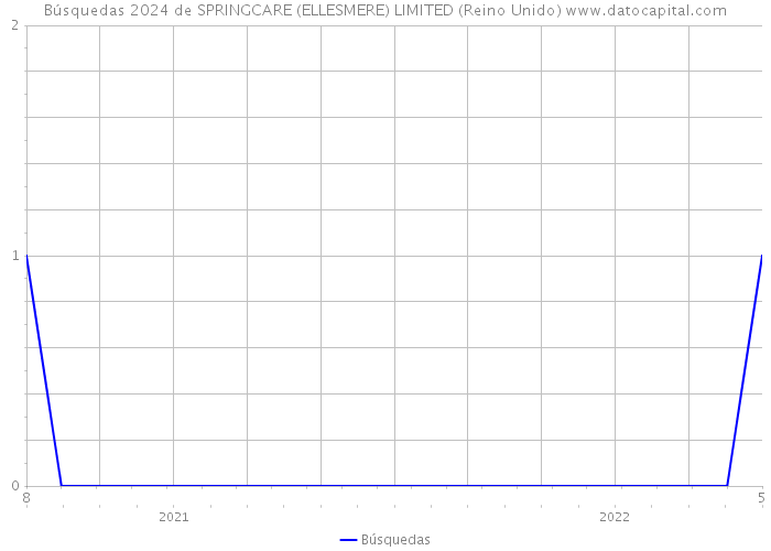 Búsquedas 2024 de SPRINGCARE (ELLESMERE) LIMITED (Reino Unido) 