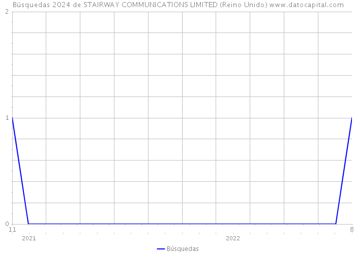 Búsquedas 2024 de STAIRWAY COMMUNICATIONS LIMITED (Reino Unido) 