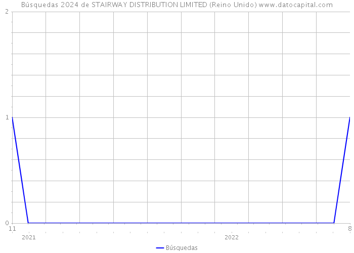 Búsquedas 2024 de STAIRWAY DISTRIBUTION LIMITED (Reino Unido) 