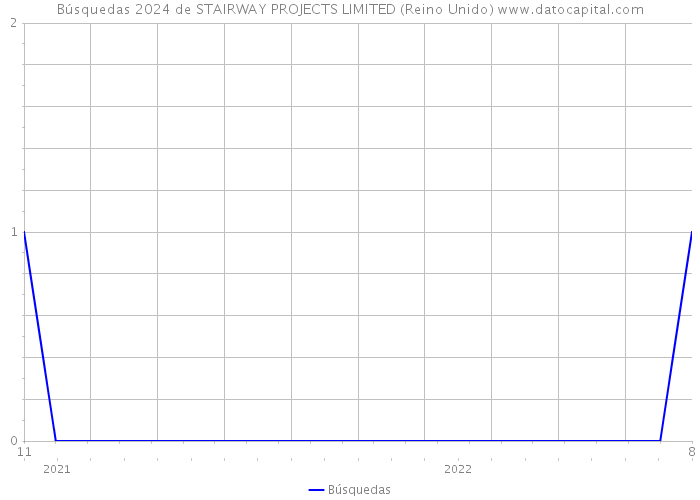 Búsquedas 2024 de STAIRWAY PROJECTS LIMITED (Reino Unido) 