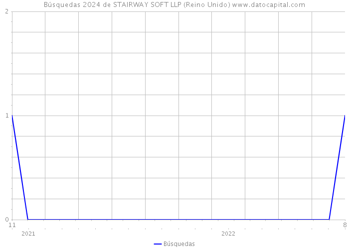 Búsquedas 2024 de STAIRWAY SOFT LLP (Reino Unido) 