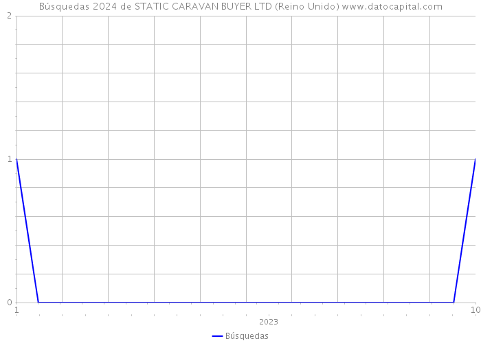 Búsquedas 2024 de STATIC CARAVAN BUYER LTD (Reino Unido) 
