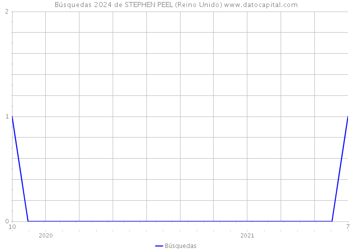 Búsquedas 2024 de STEPHEN PEEL (Reino Unido) 