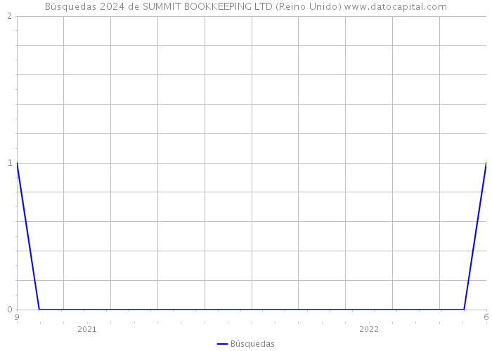 Búsquedas 2024 de SUMMIT BOOKKEEPING LTD (Reino Unido) 