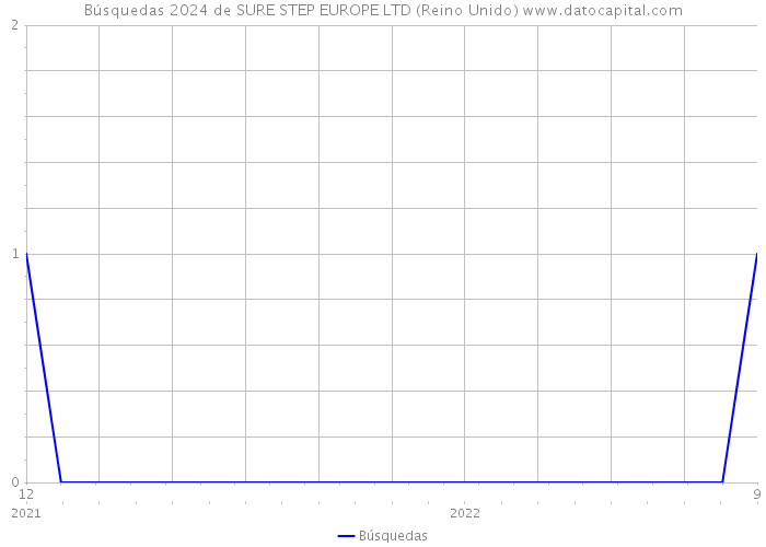 Búsquedas 2024 de SURE STEP EUROPE LTD (Reino Unido) 