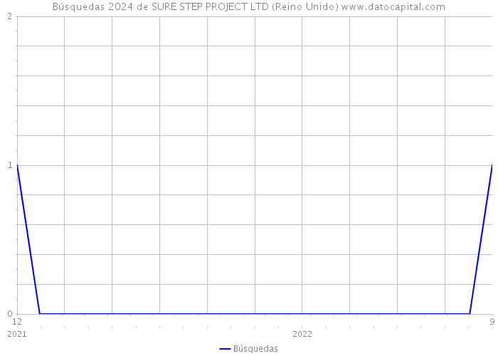 Búsquedas 2024 de SURE STEP PROJECT LTD (Reino Unido) 