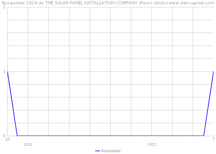 Búsquedas 2024 de THE SOLAR PANEL INSTALLATION COMPANY (Reino Unido) 