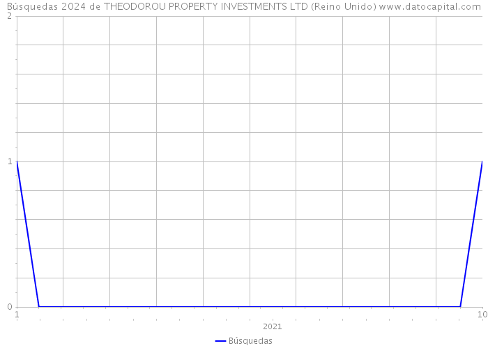 Búsquedas 2024 de THEODOROU PROPERTY INVESTMENTS LTD (Reino Unido) 