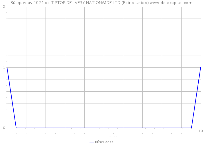 Búsquedas 2024 de TIPTOP DELIVERY NATIONWIDE LTD (Reino Unido) 