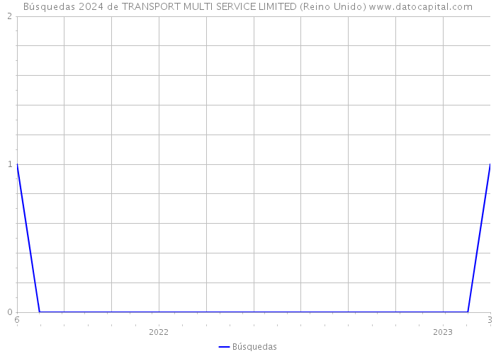 Búsquedas 2024 de TRANSPORT MULTI SERVICE LIMITED (Reino Unido) 