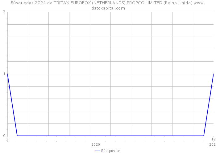 Búsquedas 2024 de TRITAX EUROBOX (NETHERLANDS) PROPCO LIMITED (Reino Unido) 