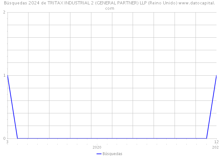 Búsquedas 2024 de TRITAX INDUSTRIAL 2 (GENERAL PARTNER) LLP (Reino Unido) 