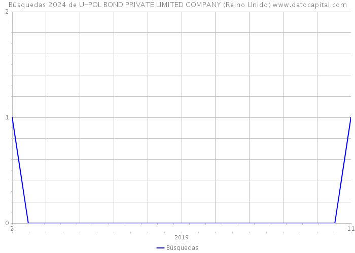 Búsquedas 2024 de U-POL BOND PRIVATE LIMITED COMPANY (Reino Unido) 