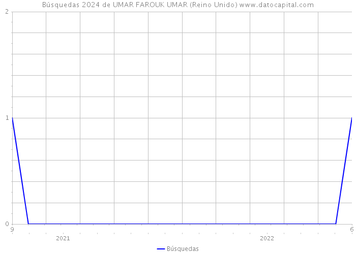 Búsquedas 2024 de UMAR FAROUK UMAR (Reino Unido) 