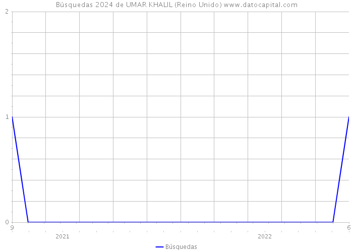 Búsquedas 2024 de UMAR KHALIL (Reino Unido) 