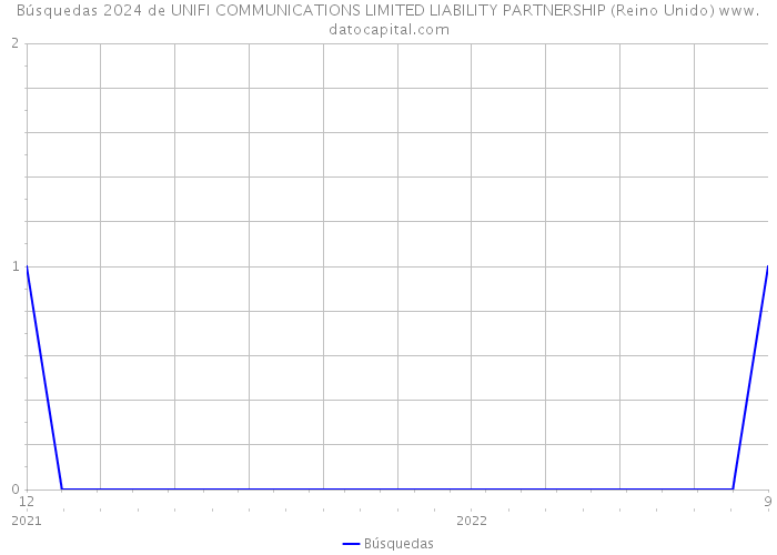 Búsquedas 2024 de UNIFI COMMUNICATIONS LIMITED LIABILITY PARTNERSHIP (Reino Unido) 
