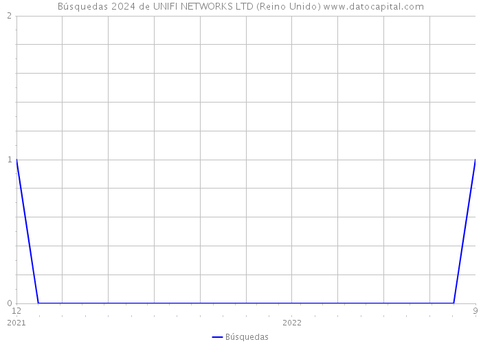 Búsquedas 2024 de UNIFI NETWORKS LTD (Reino Unido) 
