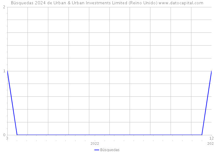 Búsquedas 2024 de Urban & Urban Investments Limited (Reino Unido) 