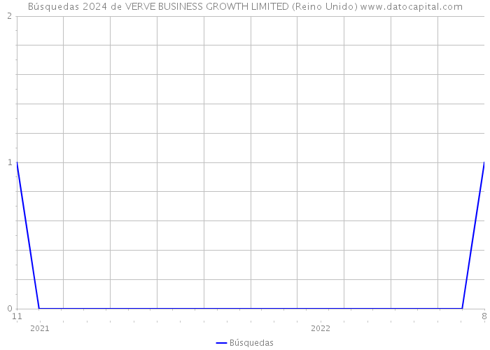 Búsquedas 2024 de VERVE BUSINESS GROWTH LIMITED (Reino Unido) 