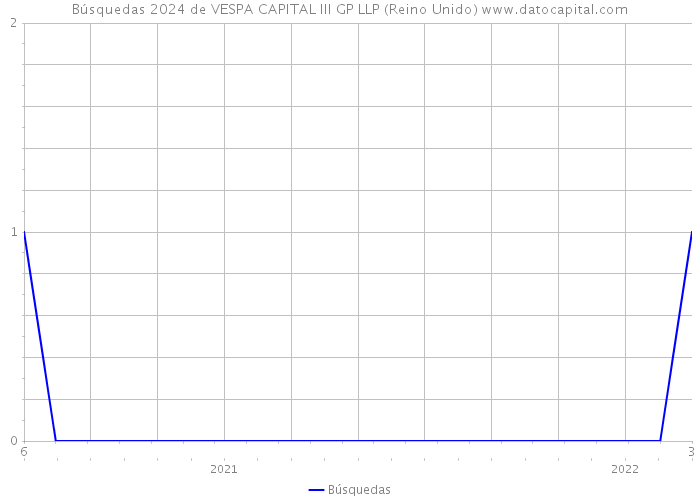 Búsquedas 2024 de VESPA CAPITAL III GP LLP (Reino Unido) 