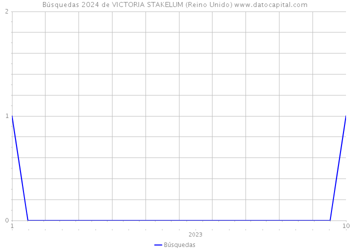 Búsquedas 2024 de VICTORIA STAKELUM (Reino Unido) 