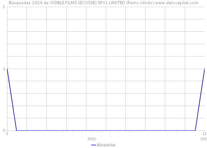 Búsquedas 2024 de VISIBLE FILMS (ECOSSE) SPV1 LIMITED (Reino Unido) 