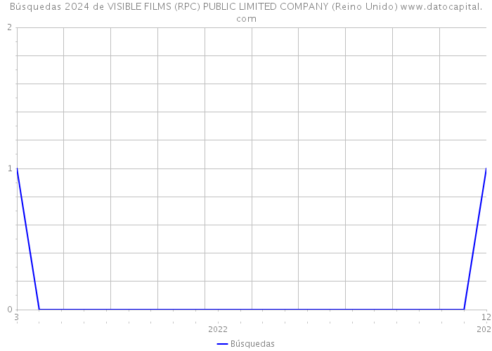 Búsquedas 2024 de VISIBLE FILMS (RPC) PUBLIC LIMITED COMPANY (Reino Unido) 