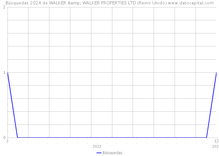 Búsquedas 2024 de WALKER & WALKER PROPERTIES LTD (Reino Unido) 