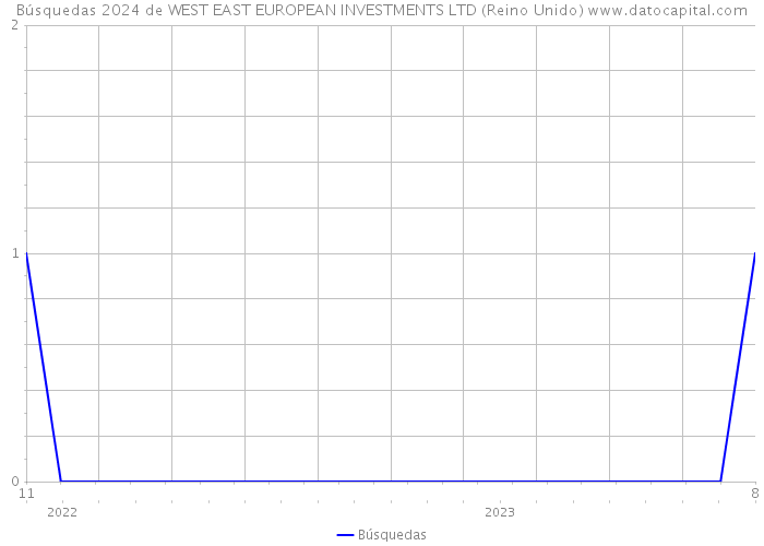 Búsquedas 2024 de WEST EAST EUROPEAN INVESTMENTS LTD (Reino Unido) 