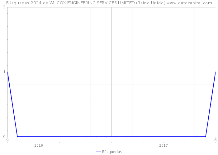 Búsquedas 2024 de WILCOX ENGINEERING SERVICES LIMITED (Reino Unido) 