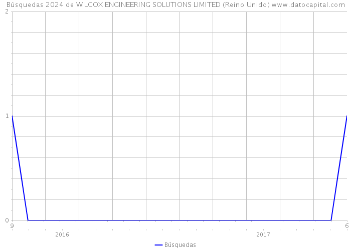 Búsquedas 2024 de WILCOX ENGINEERING SOLUTIONS LIMITED (Reino Unido) 