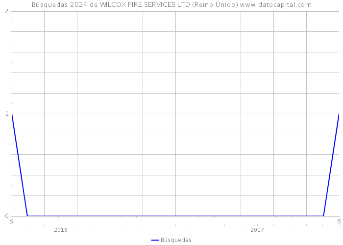 Búsquedas 2024 de WILCOX FIRE SERVICES LTD (Reino Unido) 