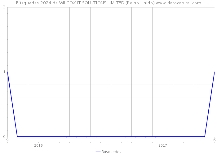 Búsquedas 2024 de WILCOX IT SOLUTIONS LIMITED (Reino Unido) 
