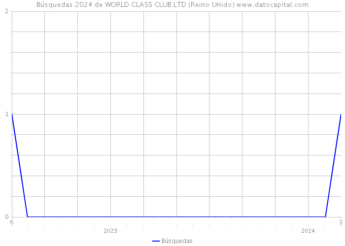 Búsquedas 2024 de WORLD CLASS CLUB LTD (Reino Unido) 