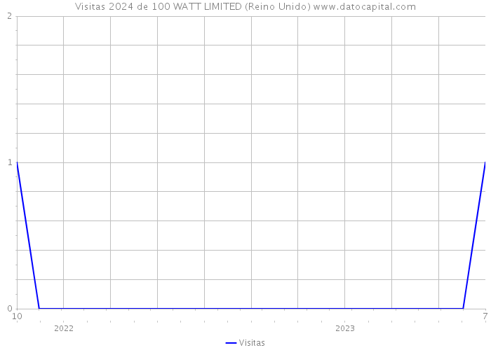 Visitas 2024 de 100 WATT LIMITED (Reino Unido) 