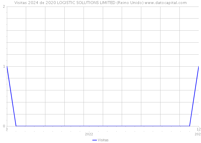 Visitas 2024 de 2020 LOGISTIC SOLUTIONS LIMITED (Reino Unido) 