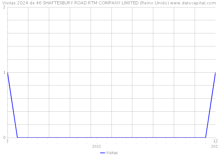 Visitas 2024 de 46 SHAFTESBURY ROAD RTM COMPANY LIMITED (Reino Unido) 