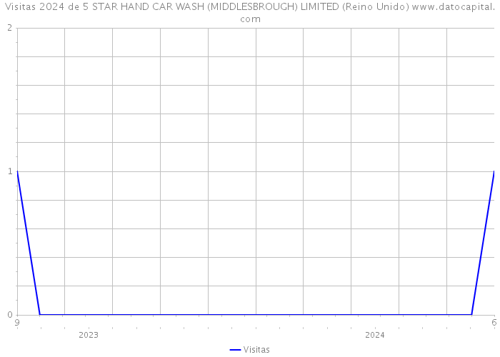 Visitas 2024 de 5 STAR HAND CAR WASH (MIDDLESBROUGH) LIMITED (Reino Unido) 