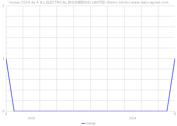 Visitas 2024 de A & L ELECTRICAL ENGINEERING LIMITED (Reino Unido) 