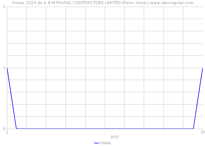 Visitas 2024 de A & M PAVING CONTRACTORS LIMITED (Reino Unido) 