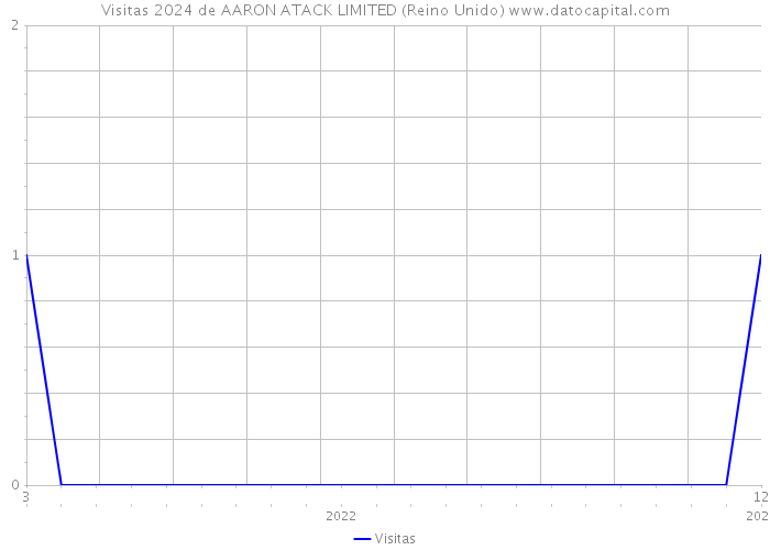 Visitas 2024 de AARON ATACK LIMITED (Reino Unido) 