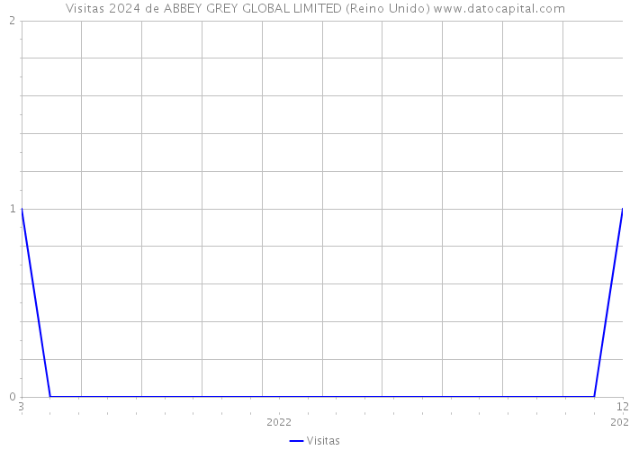 Visitas 2024 de ABBEY GREY GLOBAL LIMITED (Reino Unido) 