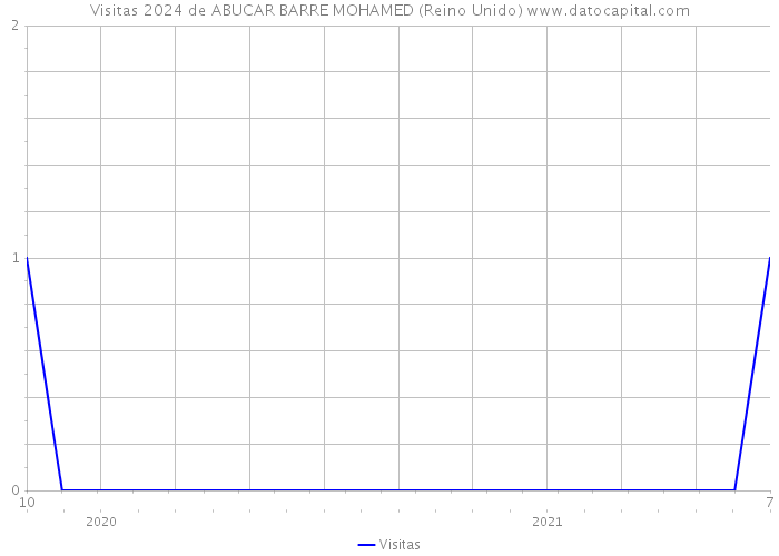 Visitas 2024 de ABUCAR BARRE MOHAMED (Reino Unido) 