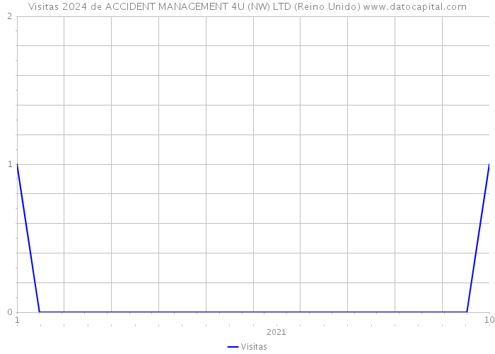 Visitas 2024 de ACCIDENT MANAGEMENT 4U (NW) LTD (Reino Unido) 