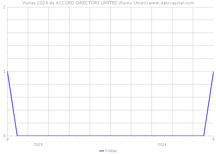 Visitas 2024 de ACCORD DIRECTORS LIMITED (Reino Unido) 