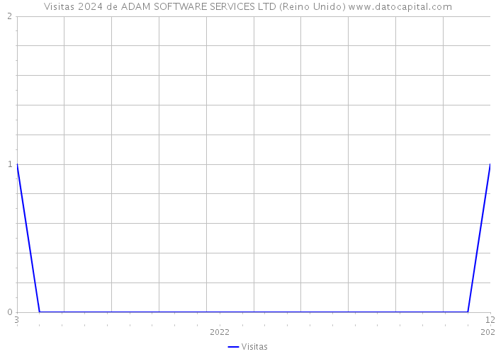 Visitas 2024 de ADAM SOFTWARE SERVICES LTD (Reino Unido) 